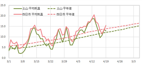土山、四日市の平均気温と平年値 土山、四日市の平均気温と平年値